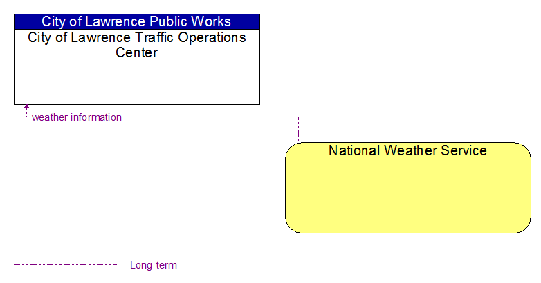 City of Lawrence Traffic Operations Center to National Weather Service Interface Diagram
