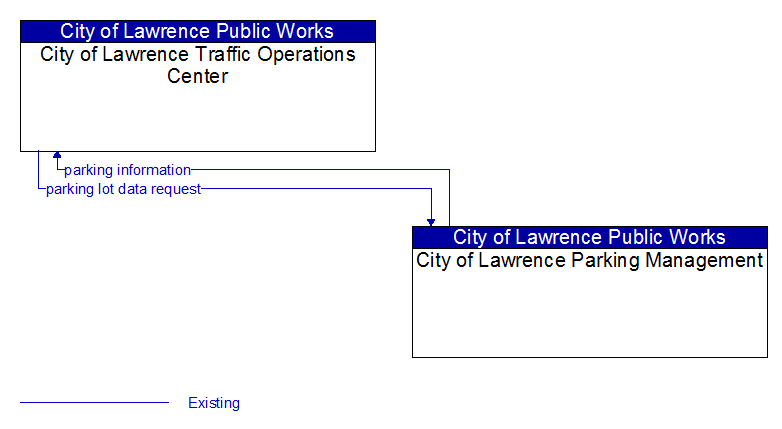City of Lawrence Traffic Operations Center to City of Lawrence Parking Management Interface Diagram