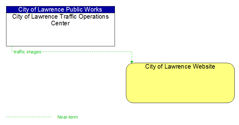 City of Lawrence Traffic Operations Center to City of Lawrence Website Interface Diagram