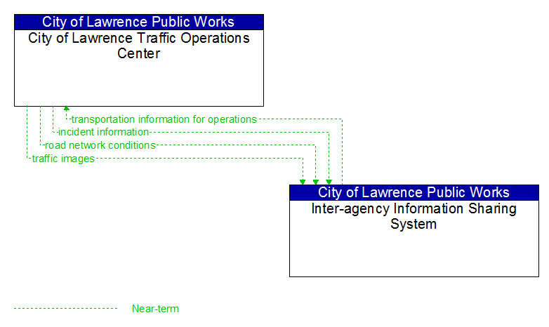City of Lawrence Traffic Operations Center to Inter-agency Information Sharing System Interface Diagram
