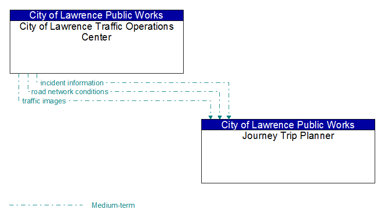 City of Lawrence Traffic Operations Center to Journey Trip Planner Interface Diagram