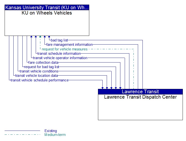 KU on Wheels Vehicles to Lawrence Transit Dispatch Center Interface Diagram