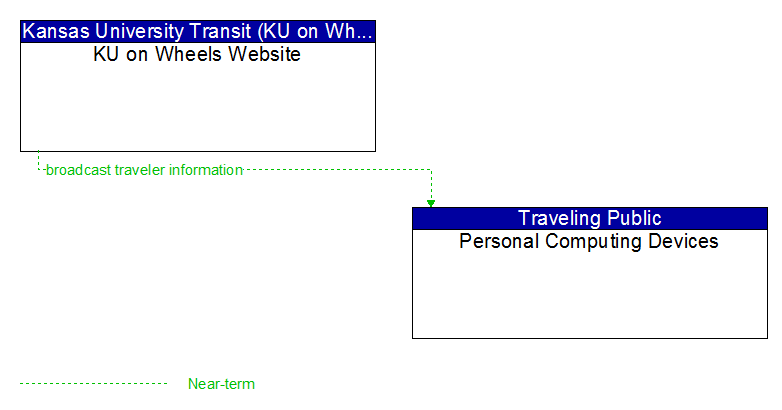 KU on Wheels Website to Personal Computing Devices Interface Diagram