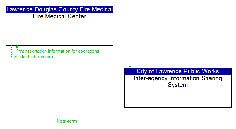 Fire Medical Center to Inter-agency Information Sharing System Interface Diagram