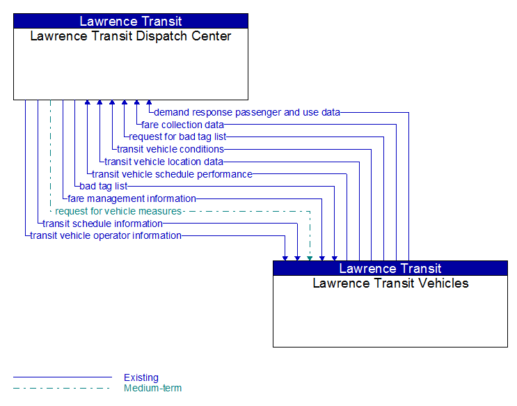 Lawrence Transit Dispatch Center to Lawrence Transit Vehicles Interface Diagram
