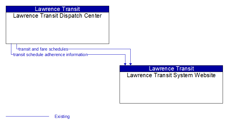 Lawrence Transit Dispatch Center to Lawrence Transit System Website Interface Diagram