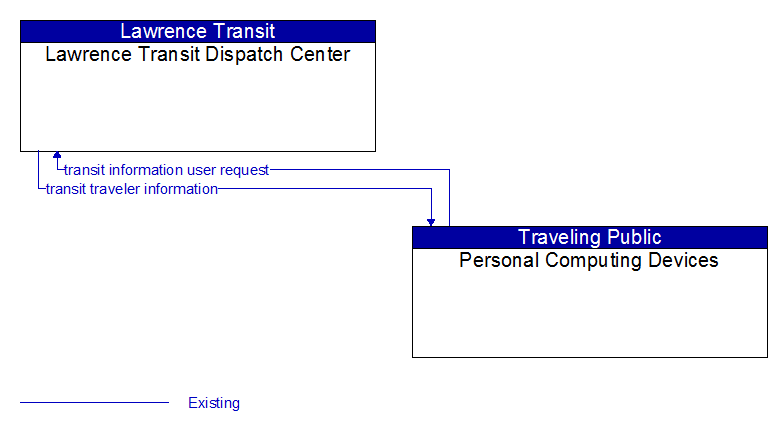 Lawrence Transit Dispatch Center to Personal Computing Devices Interface Diagram