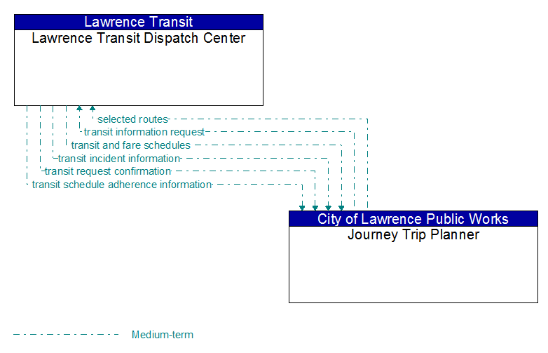 Lawrence Transit Dispatch Center to Journey Trip Planner Interface Diagram