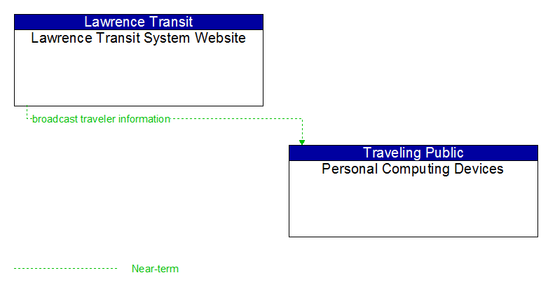 Lawrence Transit System Website to Personal Computing Devices Interface Diagram