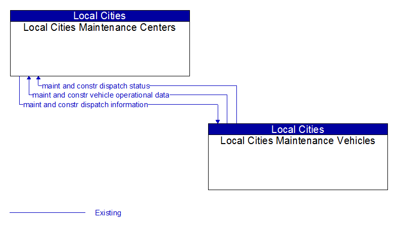 Local Cities Maintenance Centers to Local Cities Maintenance Vehicles Interface Diagram