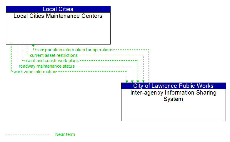 Local Cities Maintenance Centers to Inter-agency Information Sharing System Interface Diagram
