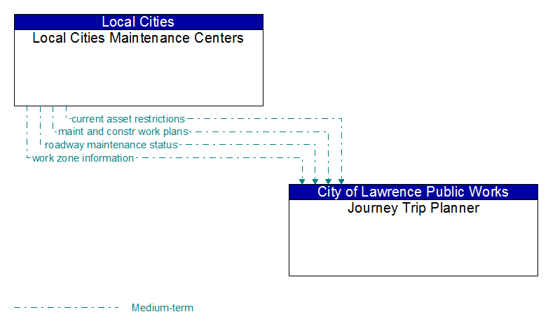 Local Cities Maintenance Centers to Journey Trip Planner Interface Diagram