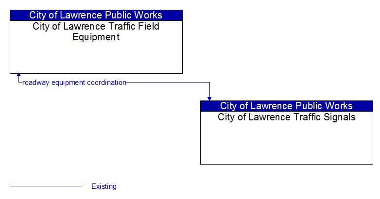 City of Lawrence Traffic Field Equipment to City of Lawrence Traffic Signals Interface Diagram