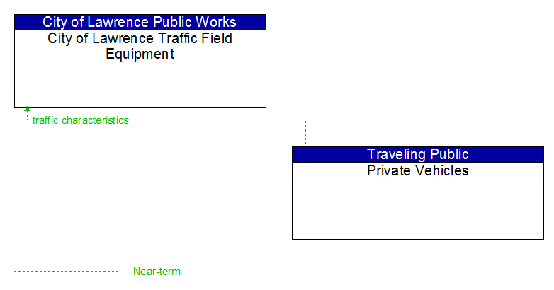 City of Lawrence Traffic Field Equipment to Private Vehicles Interface Diagram