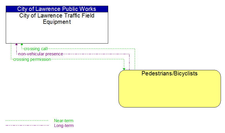 City of Lawrence Traffic Field Equipment to Pedestrians/Bicyclists Interface Diagram