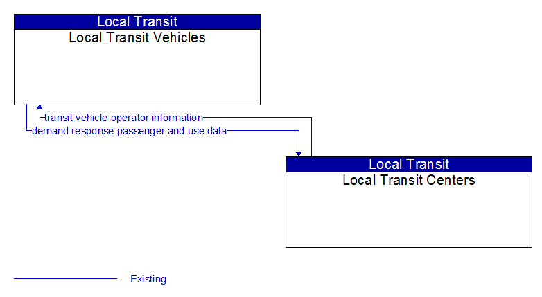 Local Transit Vehicles to Local Transit Centers Interface Diagram