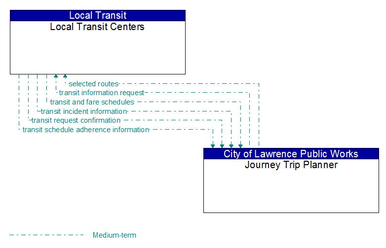 Local Transit Centers to Journey Trip Planner Interface Diagram