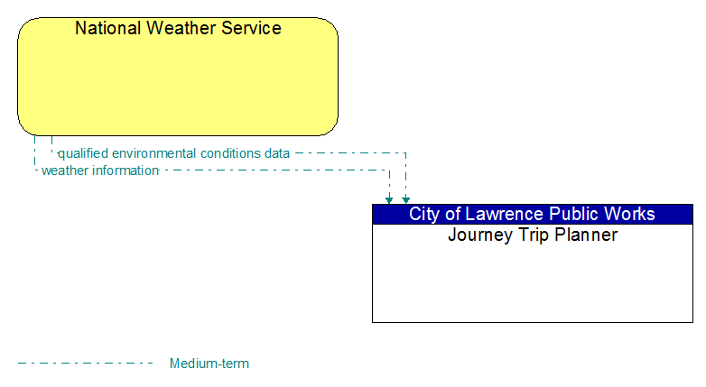 National Weather Service to Journey Trip Planner Interface Diagram