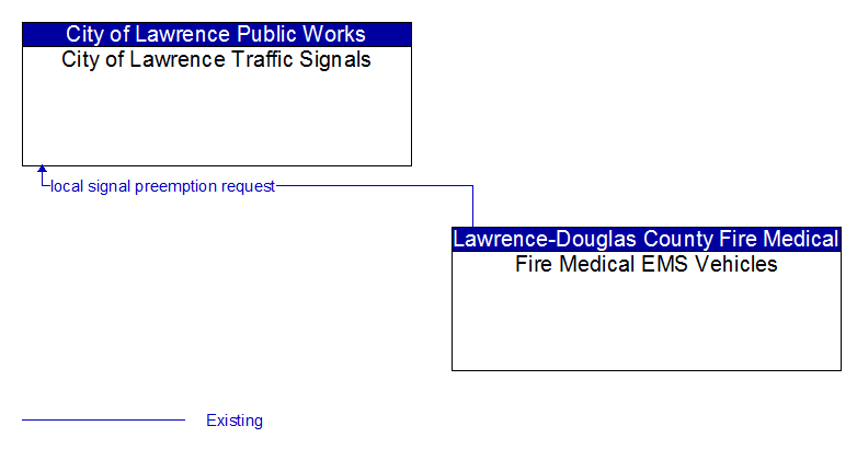 City of Lawrence Traffic Signals to Fire Medical EMS Vehicles Interface Diagram