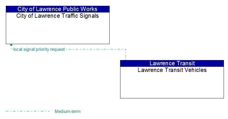 City of Lawrence Traffic Signals to Lawrence Transit Vehicles Interface Diagram