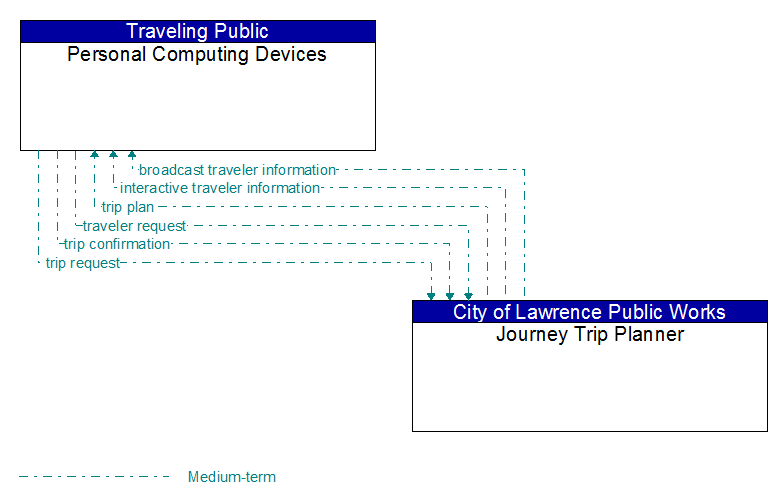 Personal Computing Devices to Journey Trip Planner Interface Diagram