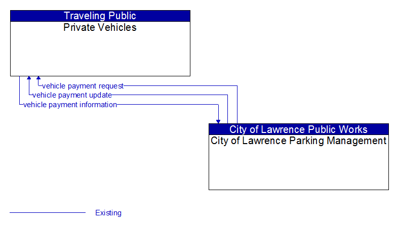 Private Vehicles to City of Lawrence Parking Management Interface Diagram