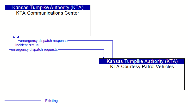 KTA Communications Center to KTA Courtesy Patrol Vehicles Interface Diagram