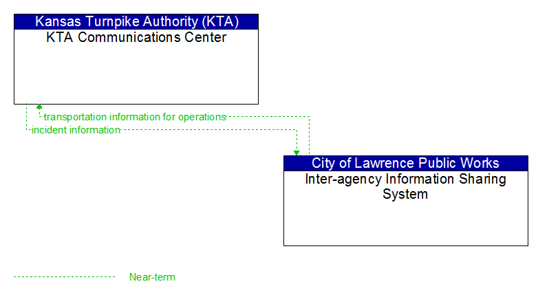 KTA Communications Center to Inter-agency Information Sharing System Interface Diagram