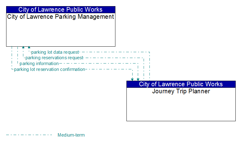 City of Lawrence Parking Management to Journey Trip Planner Interface Diagram