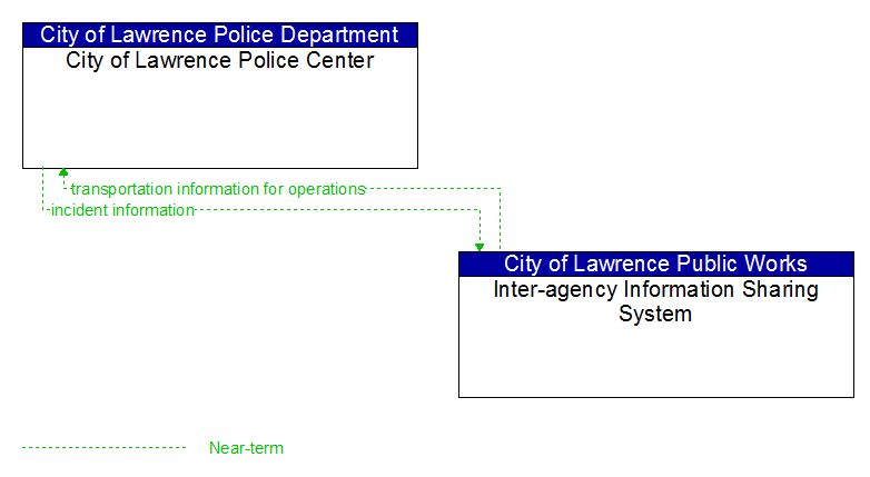 City of Lawrence Police Center to Inter-agency Information Sharing System Interface Diagram