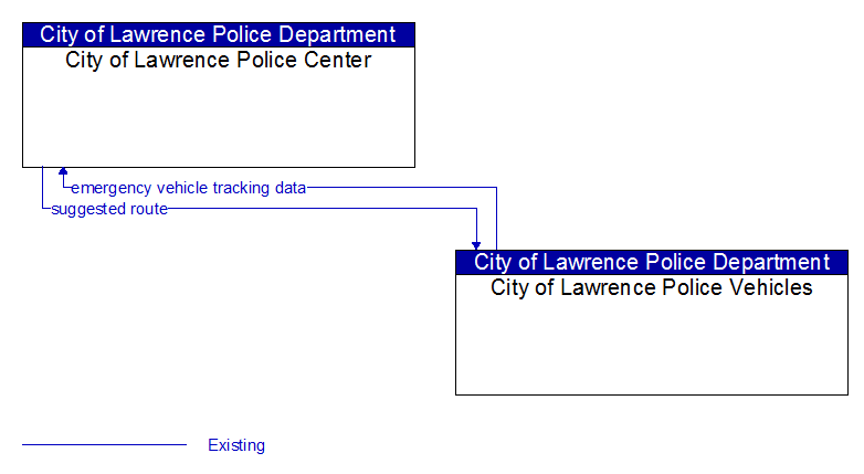 City of Lawrence Police Center to City of Lawrence Police Vehicles Interface Diagram
