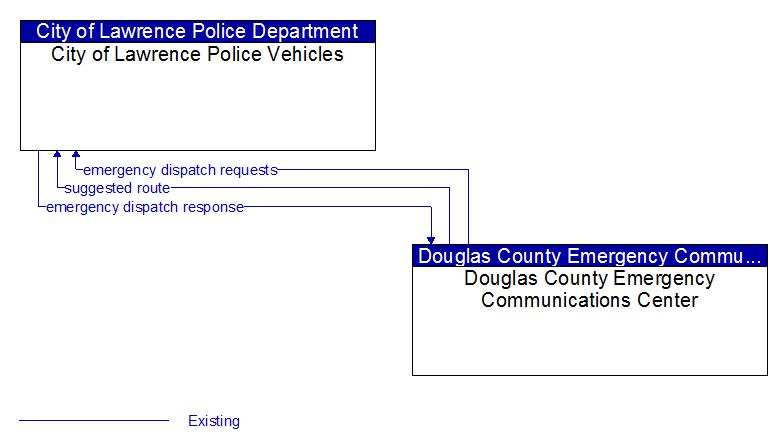 City of Lawrence Police Vehicles to Douglas County Emergency Communications Center Interface Diagram